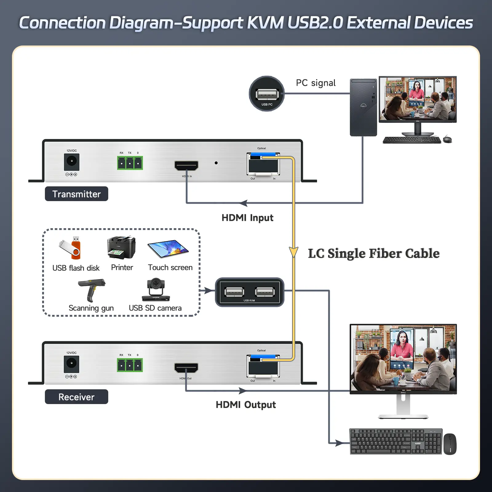 4K 60 HDMI KVM Optical Fiber Extender Orivision