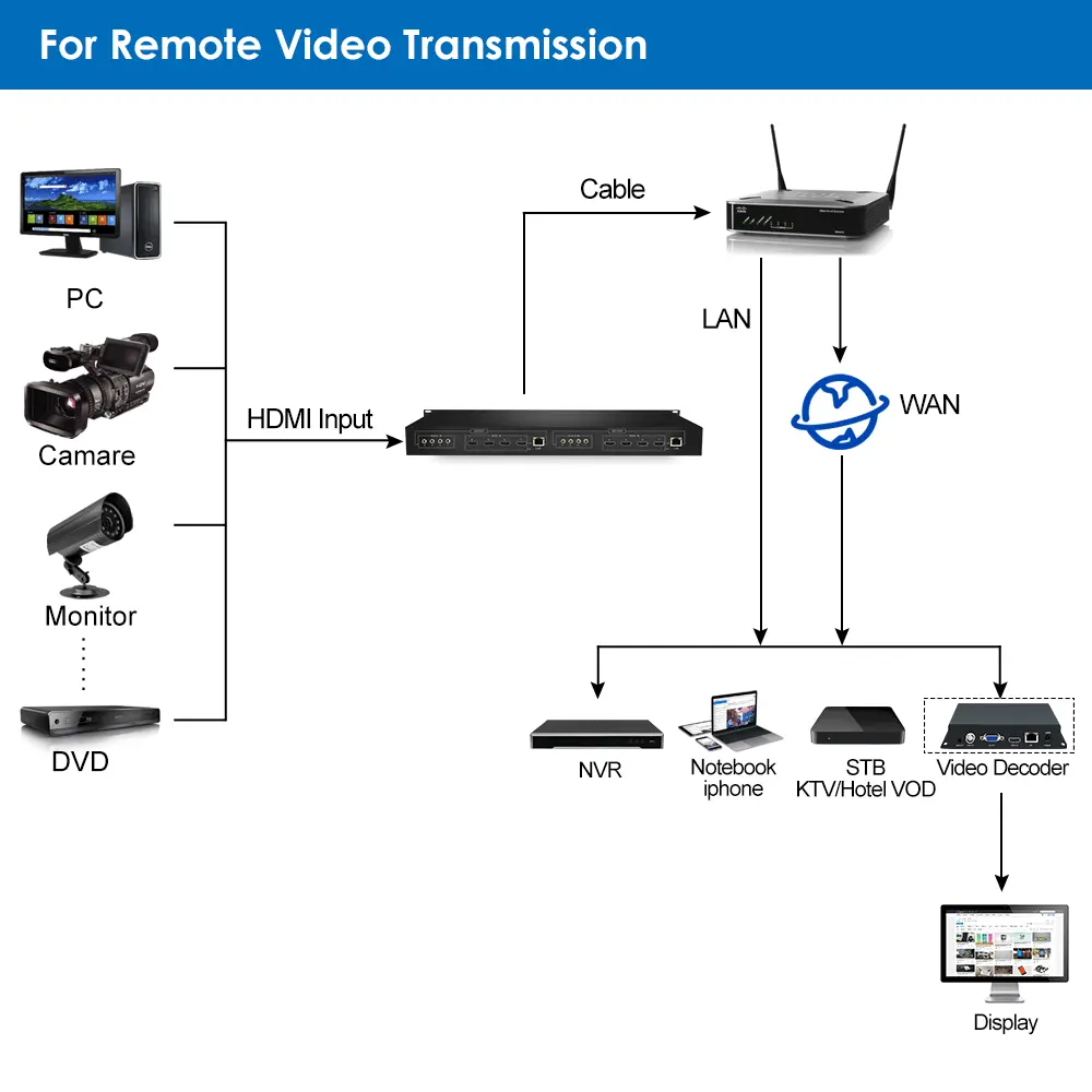 H.264 8 Channels H.264 HDMI Video Encoder 1U