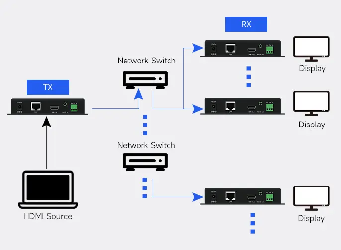 Network Distribution