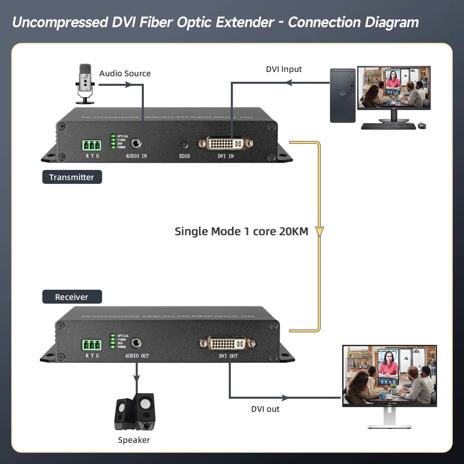 Uncompressed-DVI-Fiber-Extender-DVI-HA-TR-6